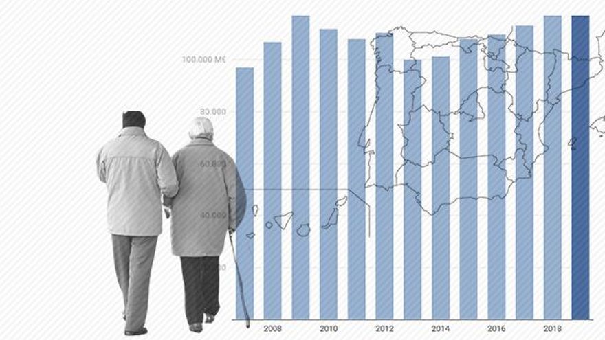 Las autonomías no llegaron a alcanzar en 2019 el gasto en sanidad, educación y servicios sociales de hace una década