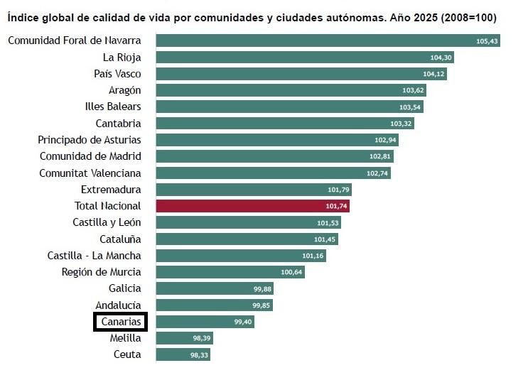 Fuente: INE (indicador IMVC 2025).