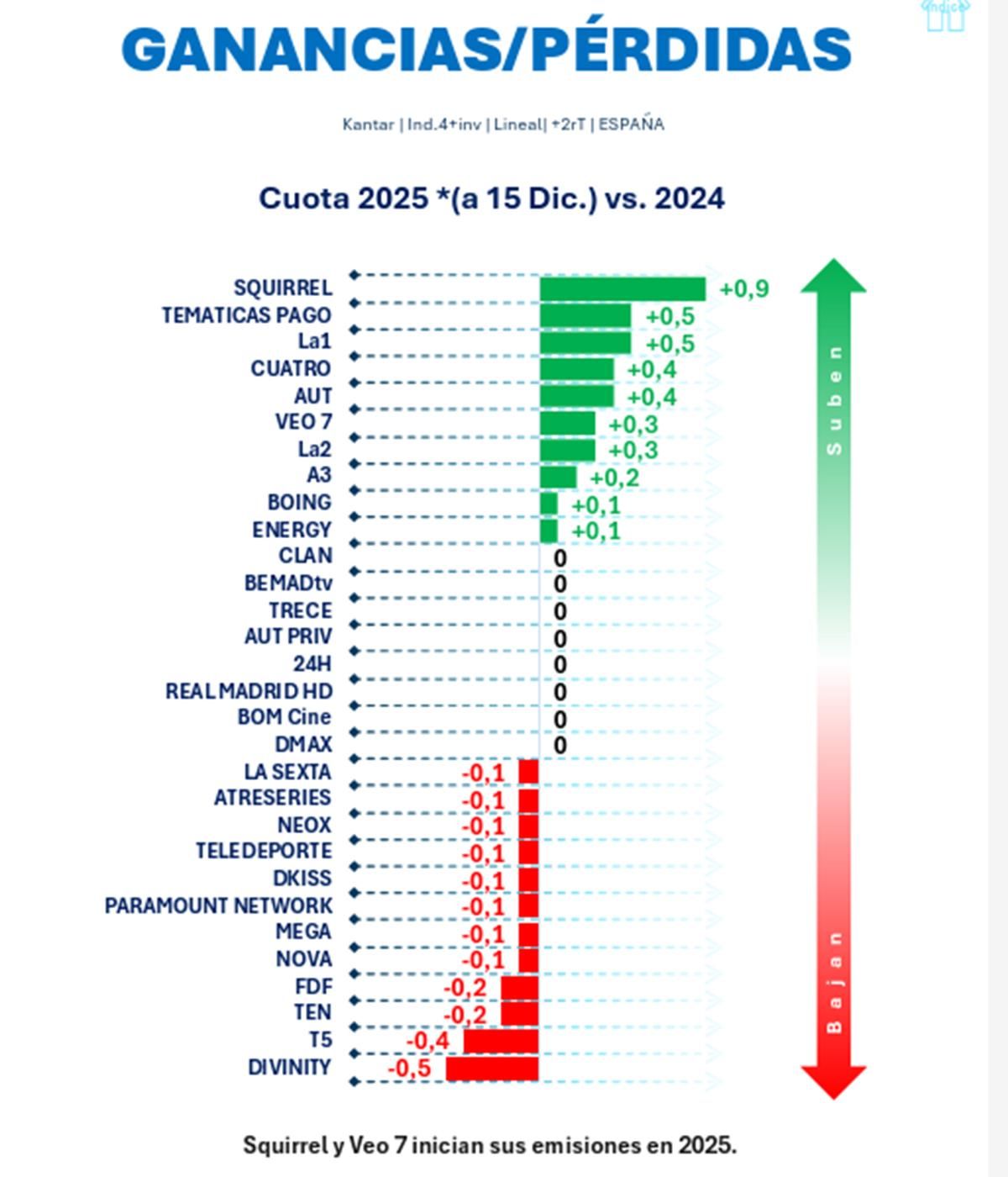 Las cadenas que más han subido y bajado en cuota respecto a 2024