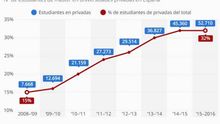La universidad privada se come la tarta de los máster y ya tiene a uno de cada tres alumnos