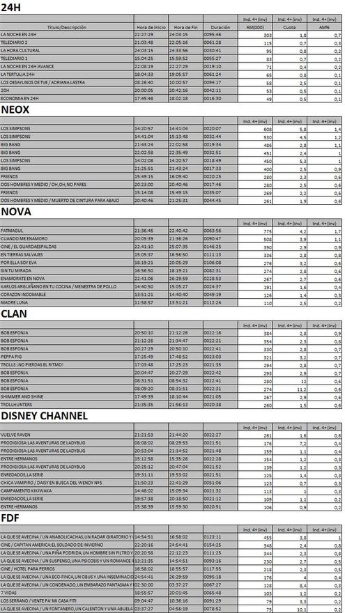 Top 10 TDT martes 24 de abril de 2018