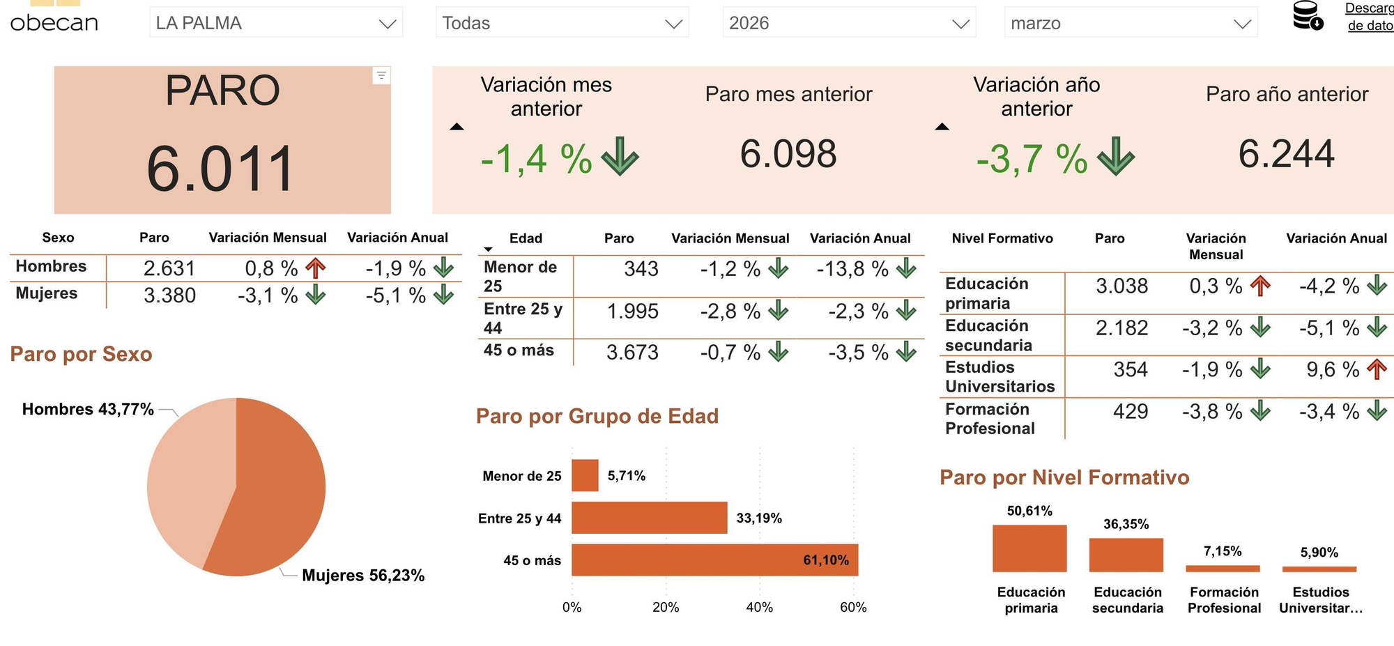 Datos del desempleo registrado en La Palma en marzo de 2026.