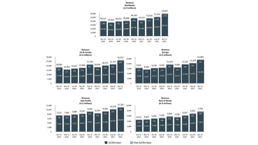 Figura. Revenue by User Geography (2023-2025). Fuente United States Securities And Exchange Commission.