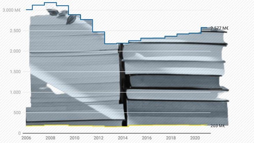 La pandemia multiplicó los beneficios de los escritores, con récord histórico de derechos en 2021