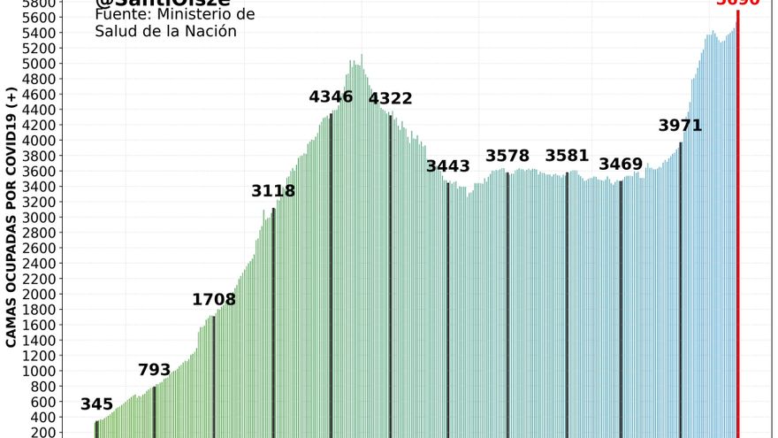 Ocupación de camas de terapia intensiva