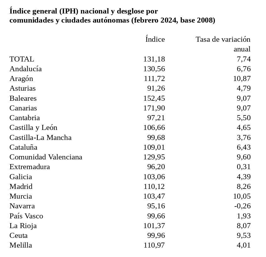 Fuente: Índice de Precios Hoteleros (IPH), febrero de 2024. INE.