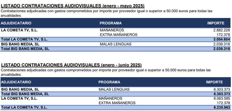 Los presupuestos hasta mayo y junio extraídos de la comunicación oficial de RTVE
