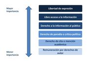 Resultado de la ordenación de los ciudadanos de los derechos por su importancia para la salud democrática, según el estudio de GAD 3 para la PDLI.