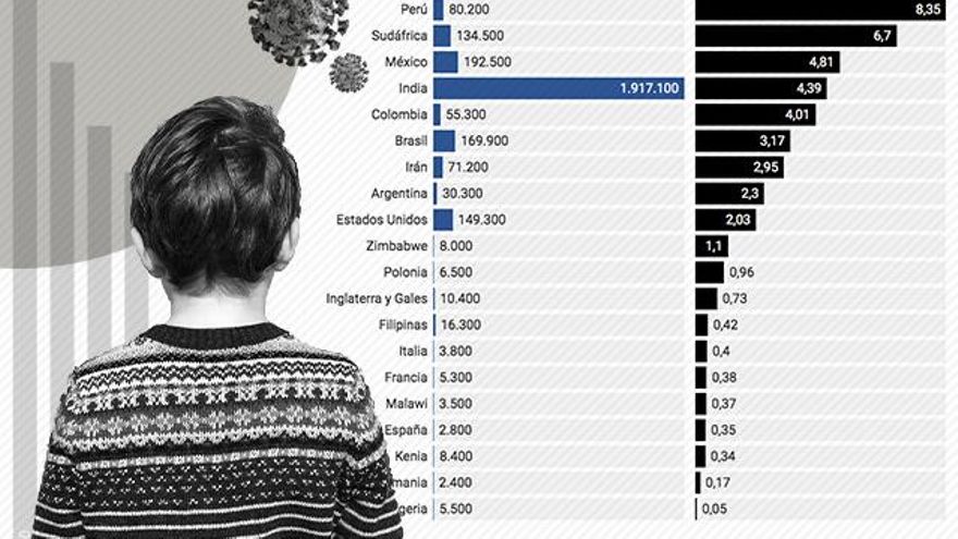 Cinco millones de niños perdieron a uno de sus cuidadores por la COVID-19 desde el estallido de la pandemia