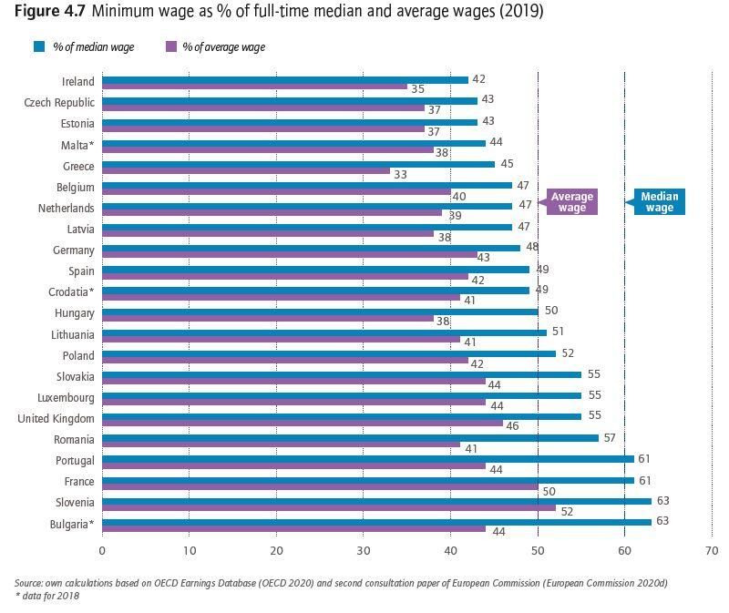 Salario mínimo en relación con el salario medio y el salario más habitual por países de la UE en 2019