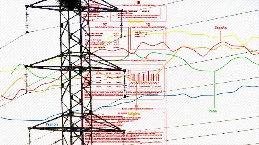 Los hogares españoles están entre los que menos electricidad consumen en Europa pero más cara la pagan