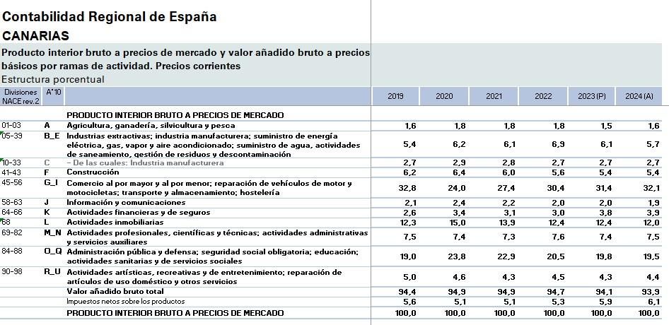 Fuente: INE, Contabilidad Regional de España (2019-24).