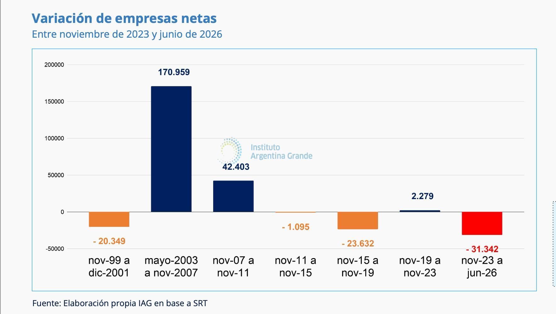 Se pierden 33,2 empresas por día. Es un número peor a la crisis del 2001.