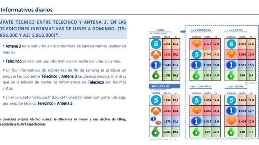 Audiencias de los informativos diarios en mayo de 2019