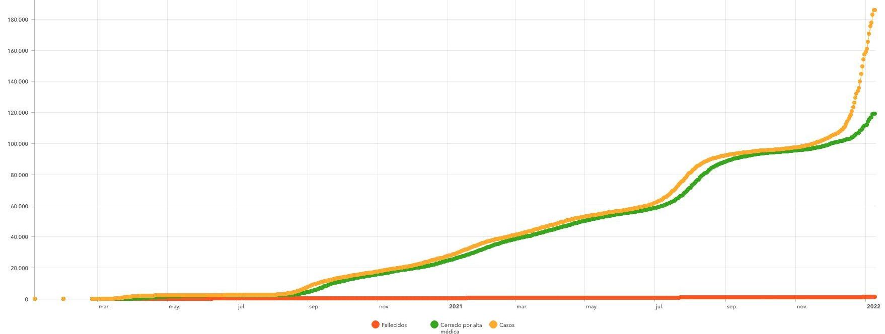 Evolución de los casos acumulados, altas médicas y muertes en Canarias desde el comienzo de la pandemia