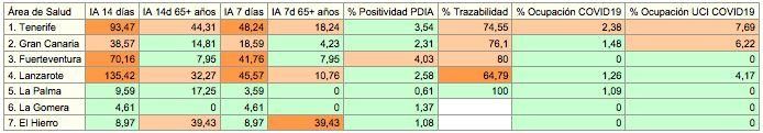 Último informe epidemiológico de las Islas