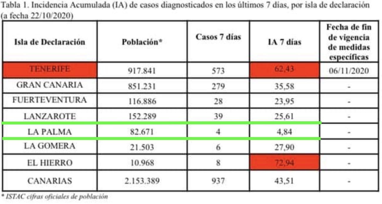 Tabla de Incidencia Acumulada (IAC) de casos Covid-19 diagnosticados en los últimos 7 días a fecha 22 de octubre de 2020.