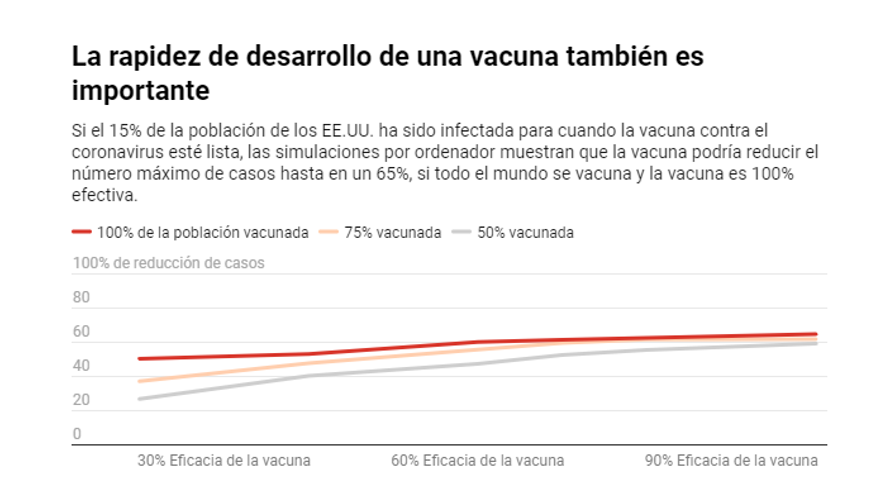 Data is based on 15% of the population already being infected and a reproductive rate, or R0, of 2.5.