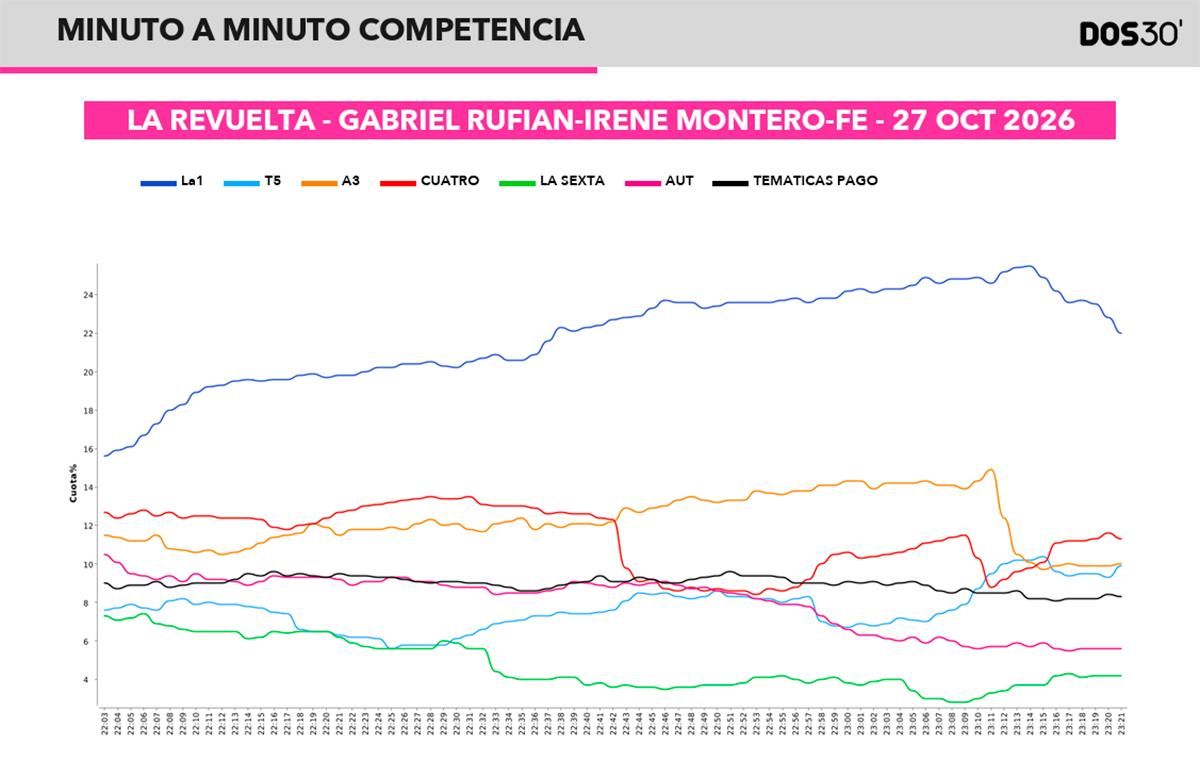 Minuto a minuto de 'La Revuelta' y su competencia