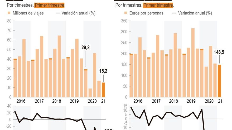 Unos 25 millones viajes de nacionales y 6.000 millones perdidos enero-marzo