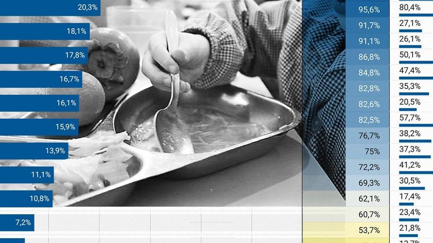 Adolescentes que comen mal o no comen: España ha 'renunciado' al comedor escolar en Secundaria
