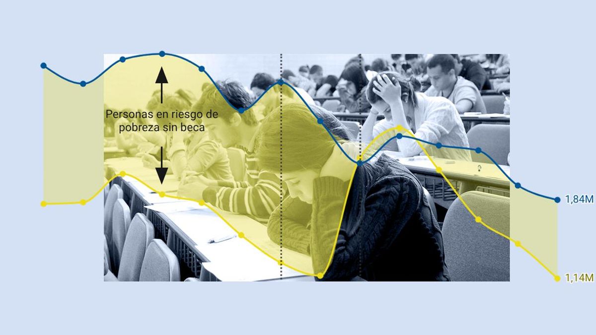 El Gobierno deja fuera de las becas completas de educación a 380.000 jóvenes que viven en riesgo de pobreza