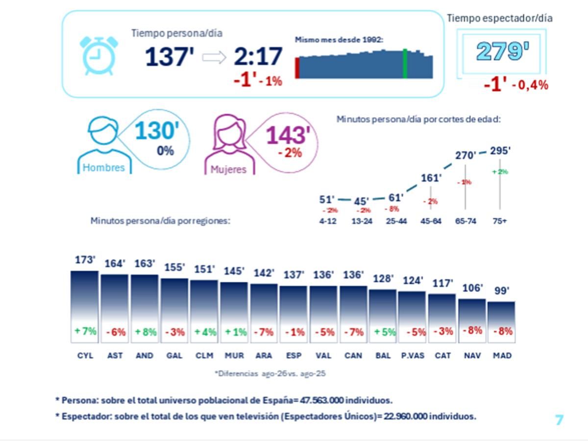 Consumo televisivo en agosto de 2026