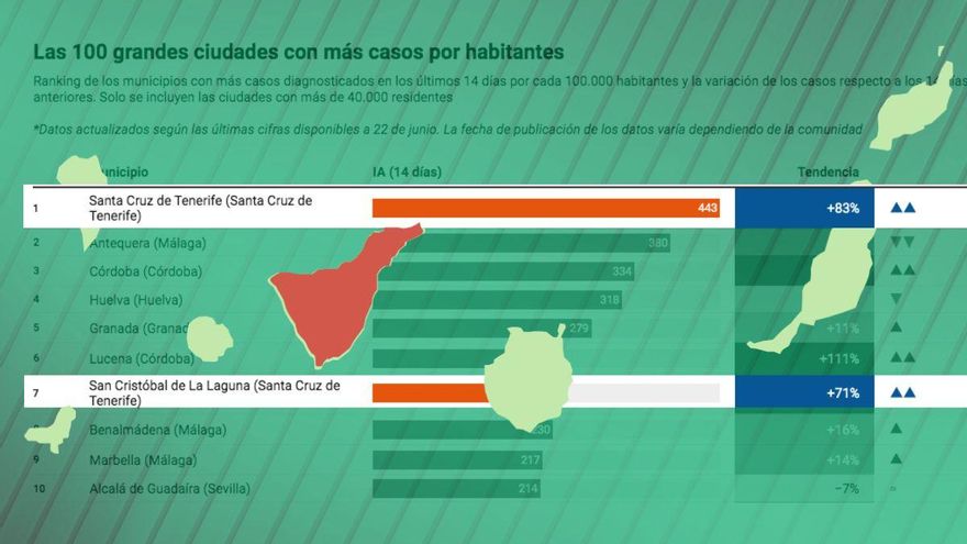 Santa Cruz de Tenerife se convierte en el mayor foco de contagios de COVID-19 de toda España