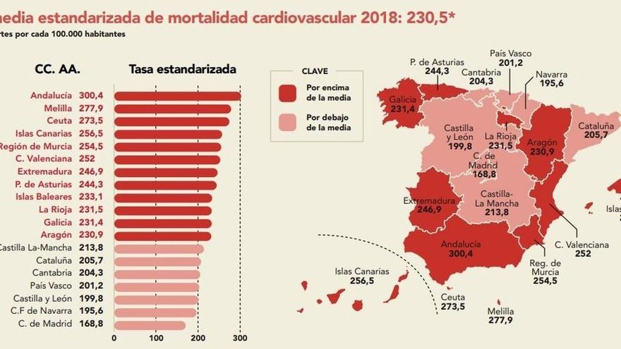 Cantabria, entre las CCAA con menos mortalidad cardiovascular, según datos del INE