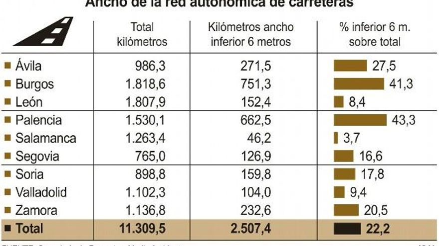 Red autonómica de carreteras. / ICAL
