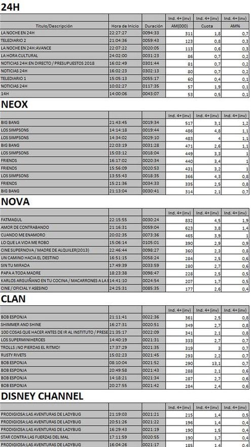 Top 10 cadenas TDT lunes 11 de junio