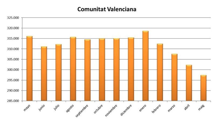 El paro baja en mayo en la Comunitat Valenciana y desciende por primera vez desde 2008 de los 300.000 desempleados