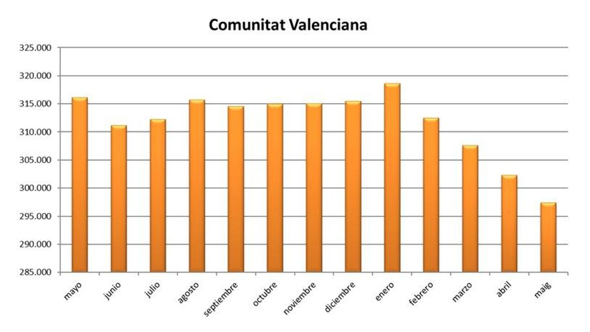 Gráfica de la evolución del paro en la Comunitat Valenciana durante los últimos meses.