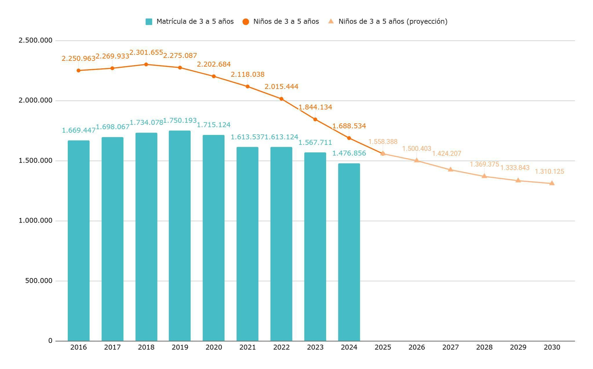 Evolución de la población y la matrícula de niños de 3 a 5 años. Años 2016-2025 y proyección al 2030.