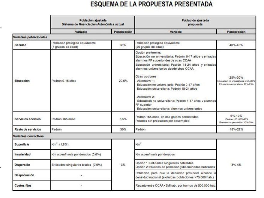 Propuesta del Ministerio de Hacienda sobre la definición del criterio de población ajustada y su comparativa con el modelo de 2009.