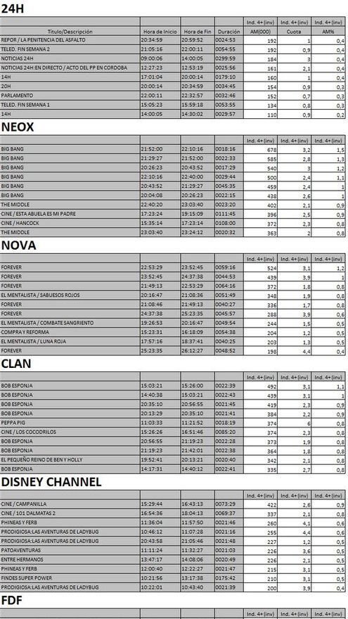 Top 10 cadenas TDT 4 de febrero