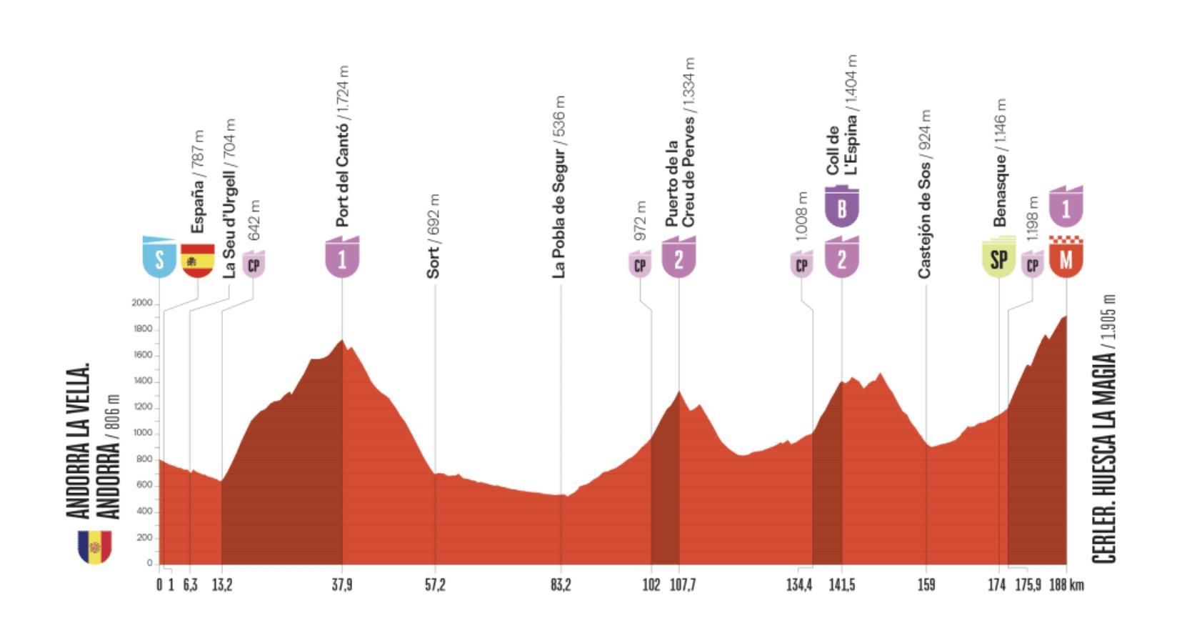 Etapa 7 de La Vuelta 2025