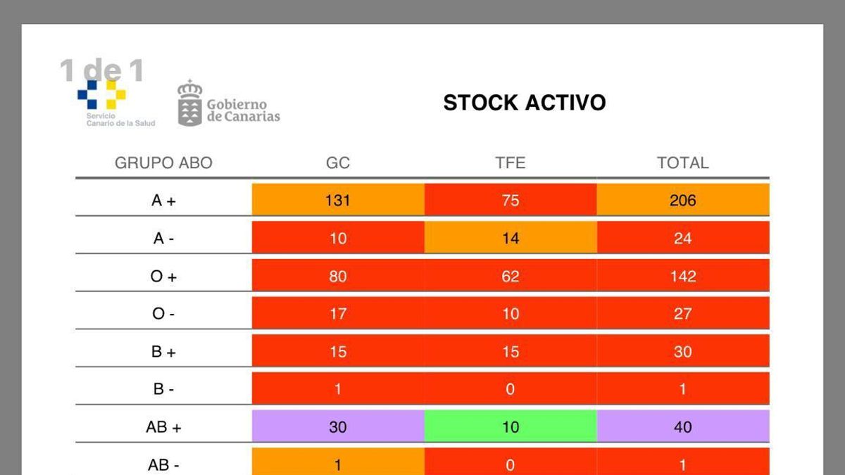 NC exige responsabilidades a Clavijo por "falsear la verdad" sobre las reservas de sangre y proteger una "gestión negligente" de la Sanidad