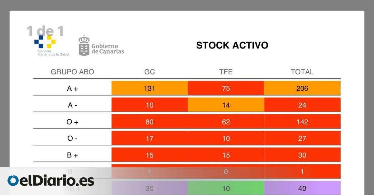 NC exige responsabilidades a Clavijo por  falsear la verdad  sobre las reservas de sangre y proteger una  gestión negligente  de la Sanidad