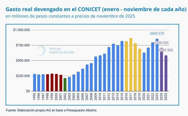 Fuente: Elaboración propia IAG en base a Presupuesto Abierto
