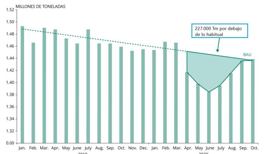 Producción de paquetes de plástico entre enero y octubre de 2020 comparado con el nivel habitual /AEMA.