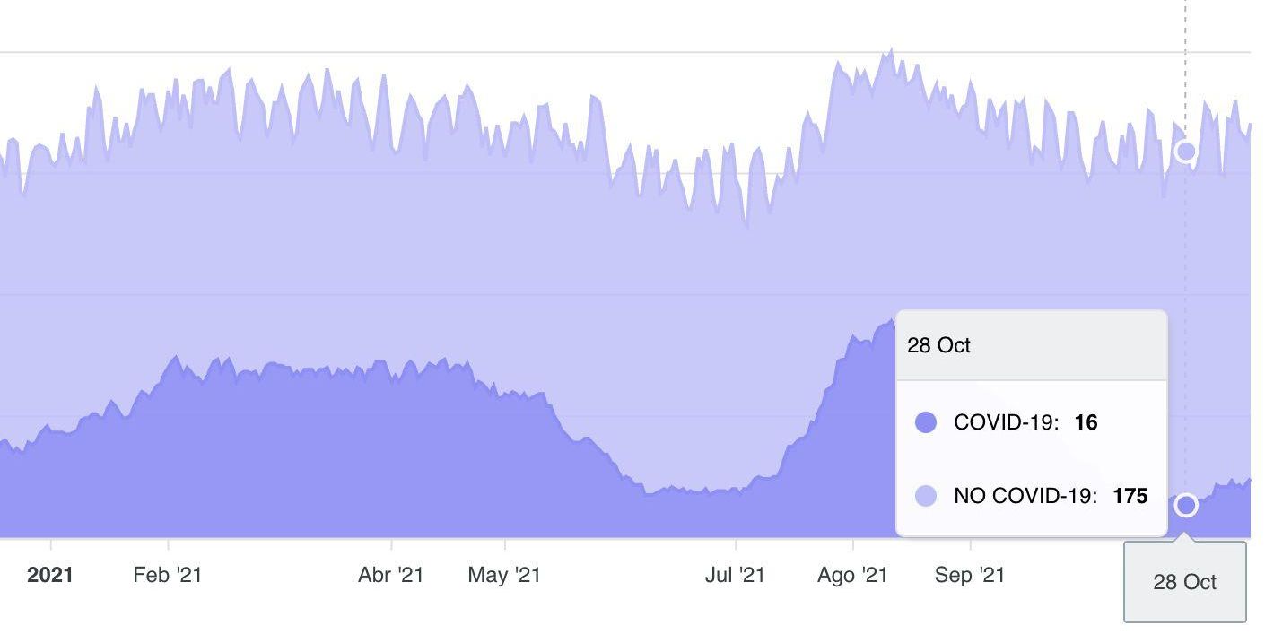 16 pacientes COVID ingresados en las UCI de Canarias el pasado 28 de octubre 