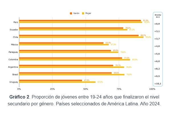 Diferencias de género en la terminación del secundario. 