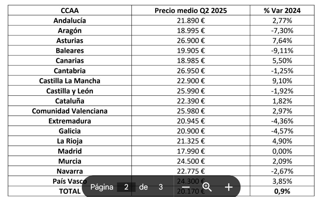 Precio medio de los coches usados por comunidades autónomas.