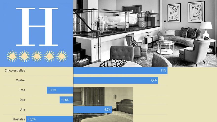 La oferta hotelera se vuelve de lujo: España se lanza a abrir establecimientos más caros y da la espalda a los asequibles