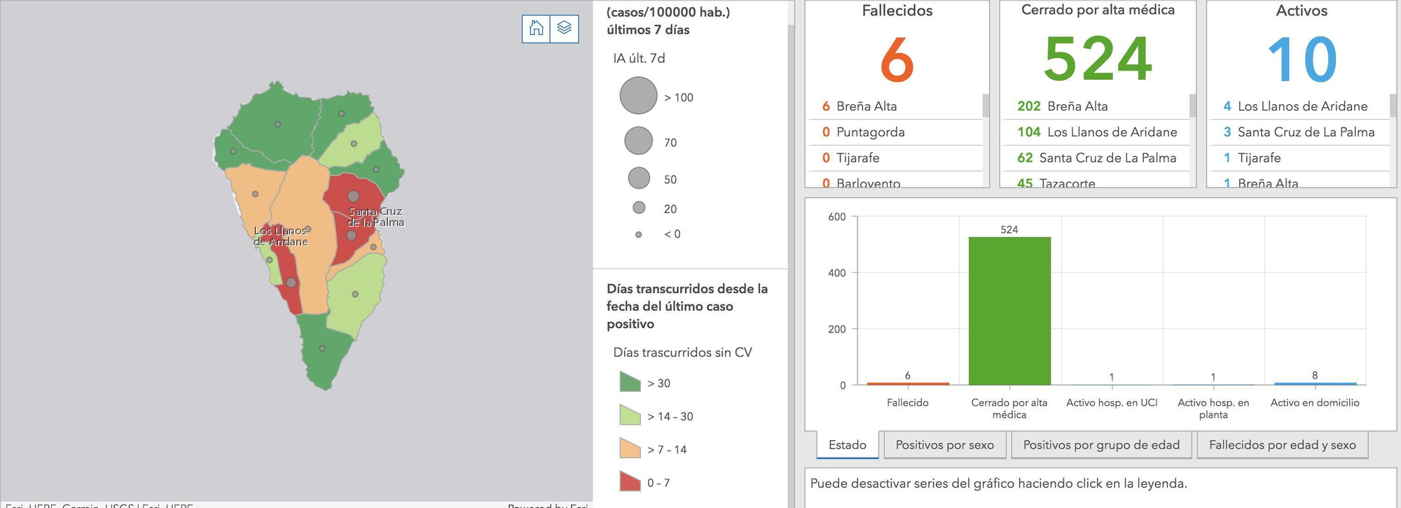 Mapa de la distribución de los casos COVID-19 en La Palma en el informe de este jueves.