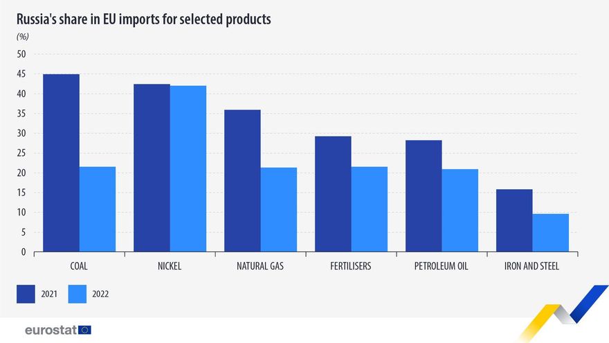 Importaciones de la UE a Rusia por sectores.