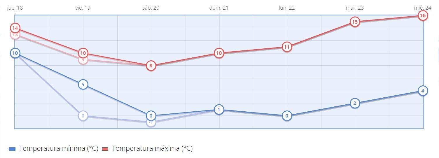Temperaturas máximas y mínimas previstas en Madrid capital para los próximos días