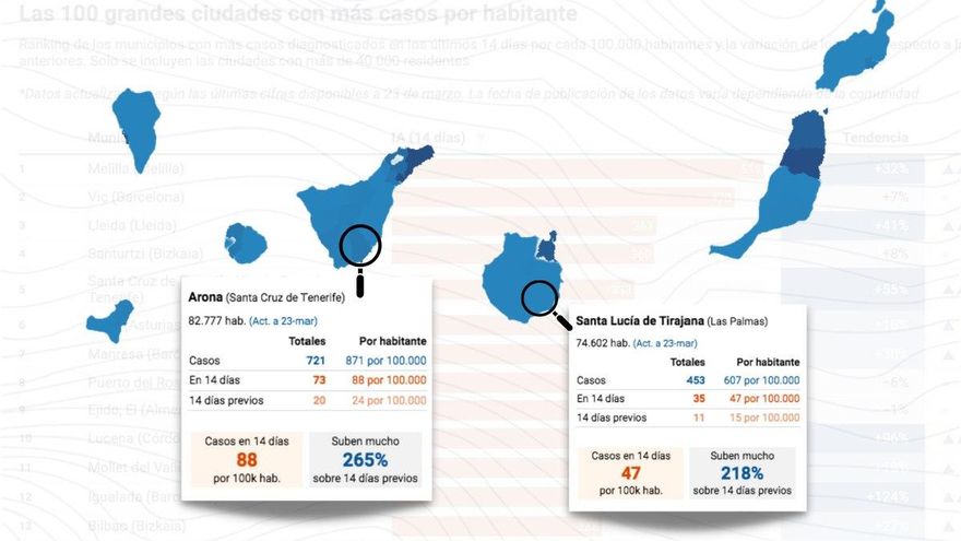 Dos localidades canarias, entre las que más repuntan los casos COVID de todo el país