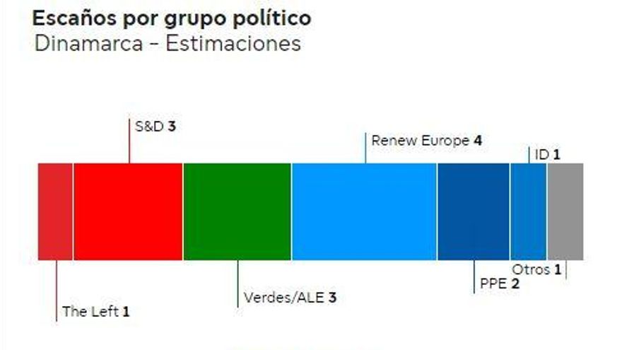 Sondeo provisional de los resultados en Dinamarca